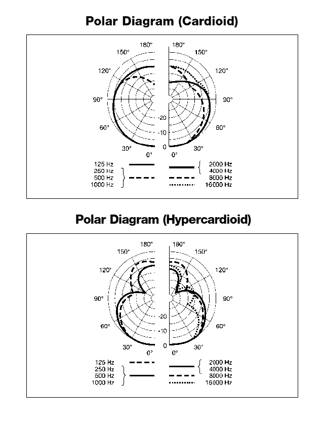 Polar response